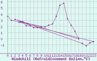 Courbe du refroidissement olien pour Saint-Laurent-du-Pont (38)