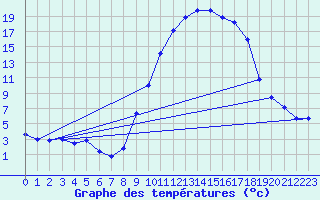 Courbe de tempratures pour Saint-Girons (09)