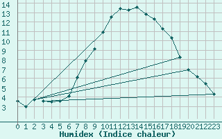 Courbe de l'humidex pour Cervera de Pisuerga