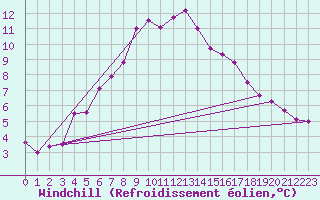 Courbe du refroidissement olien pour Arjeplog