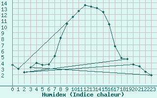 Courbe de l'humidex pour Col Des Mosses