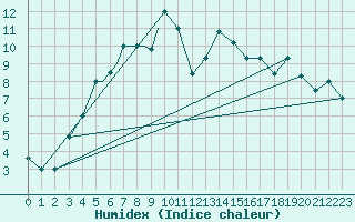 Courbe de l'humidex pour Petrozavodsk