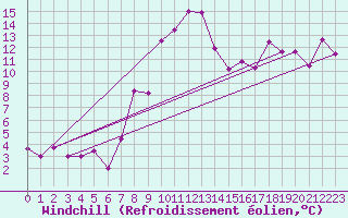 Courbe du refroidissement olien pour Zumaya Faro