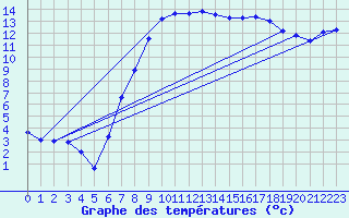 Courbe de tempratures pour Offenbach Wetterpar