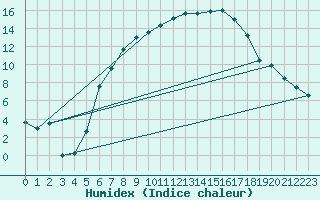 Courbe de l'humidex pour Gavle / Sandviken Air Force Base