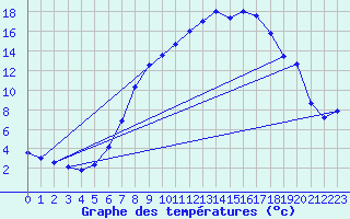 Courbe de tempratures pour Oschatz
