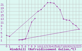 Courbe du refroidissement olien pour Larissa Airport
