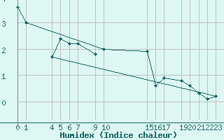 Courbe de l'humidex pour Mont-Rigi (Be)