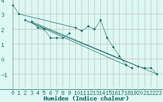 Courbe de l'humidex pour Weinbiet