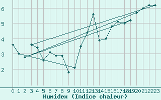 Courbe de l'humidex pour Cambrai / Epinoy (62)