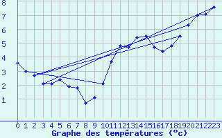 Courbe de tempratures pour Boulmer