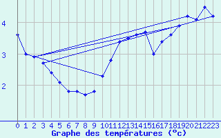 Courbe de tempratures pour Laegern