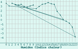 Courbe de l'humidex pour Les Diablerets