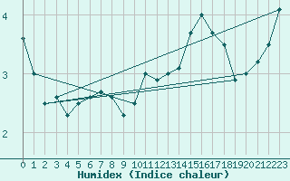 Courbe de l'humidex pour Florennes (Be)