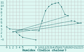 Courbe de l'humidex pour Vias (34)