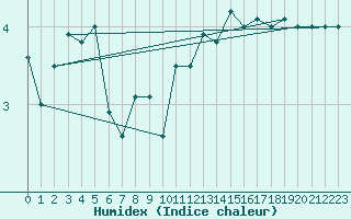 Courbe de l'humidex pour Krakenes