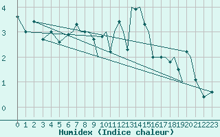 Courbe de l'humidex pour Hawarden