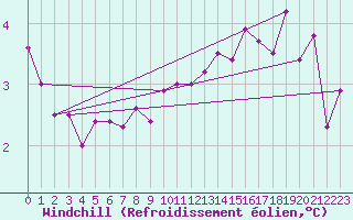 Courbe du refroidissement olien pour Saint-Vaast-la-Hougue (50)