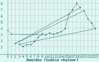 Courbe de l'humidex pour Ushuaia Aerodrome