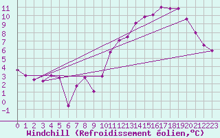 Courbe du refroidissement olien pour Chtelneuf (42)