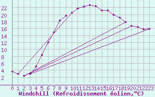 Courbe du refroidissement olien pour Hemling