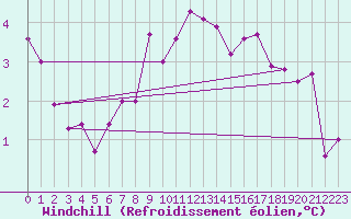 Courbe du refroidissement olien pour Saint-Vran (05)
