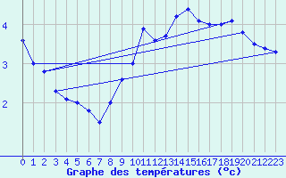 Courbe de tempratures pour Great Dun Fell