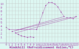 Courbe du refroidissement olien pour Biache-Saint-Vaast (62)