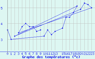 Courbe de tempratures pour le bateau DBFH