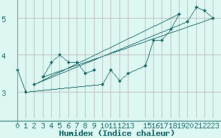 Courbe de l'humidex pour le bateau DBFH