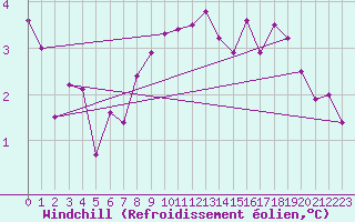 Courbe du refroidissement olien pour Belfort-Dorans (90)