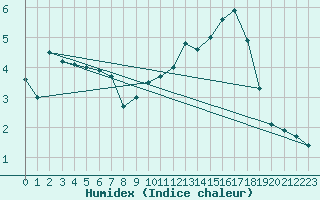 Courbe de l'humidex pour Vicosoprano