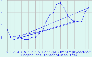 Courbe de tempratures pour Napf (Sw)