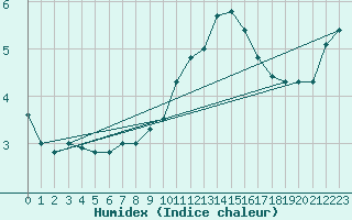 Courbe de l'humidex pour Napf (Sw)