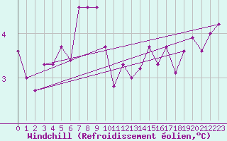 Courbe du refroidissement olien pour Nostang (56)