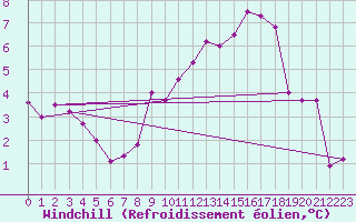 Courbe du refroidissement olien pour Metz (57)