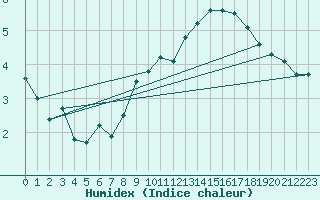 Courbe de l'humidex pour Mallersdorf-Pfaffenb