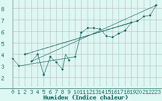 Courbe de l'humidex pour Shawbury