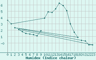 Courbe de l'humidex pour Mcon (71)