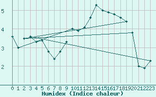 Courbe de l'humidex pour Nris-les-Bains (03)