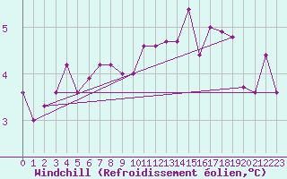 Courbe du refroidissement olien pour Helsinki Kaisaniemi