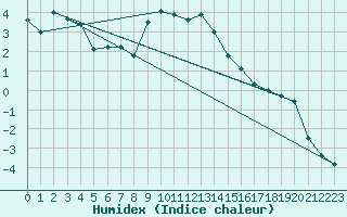 Courbe de l'humidex pour Moenichkirchen