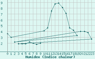 Courbe de l'humidex pour Dunkeswell Aerodrome