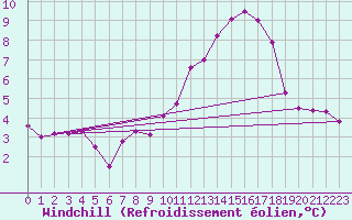 Courbe du refroidissement olien pour Orschwiller (67)