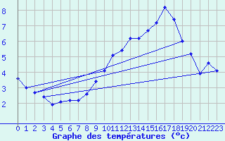 Courbe de tempratures pour Tauxigny (37)