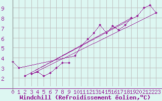 Courbe du refroidissement olien pour Slatteroy Fyr
