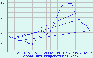 Courbe de tempratures pour Voiron (38)