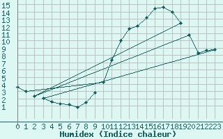 Courbe de l'humidex pour Buzenol (Be)