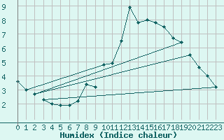 Courbe de l'humidex pour Hveravellir