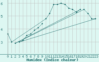 Courbe de l'humidex pour Tartu